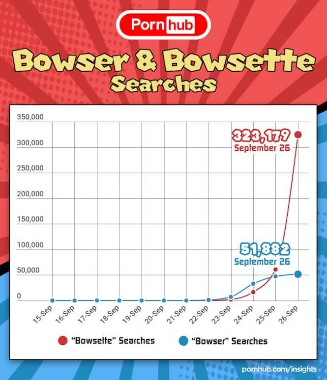 Pencarian Bowser dan Bowsette