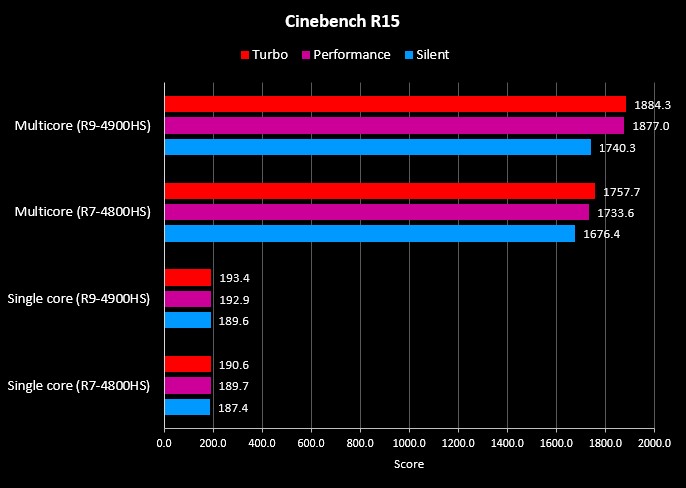 Benchmark CineBench R15 G14
