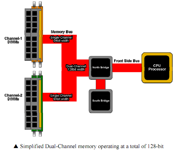 Двойной канал. Single channel Mode материнская плата. Front Side Bus. Single channel. The Dual-channel System.